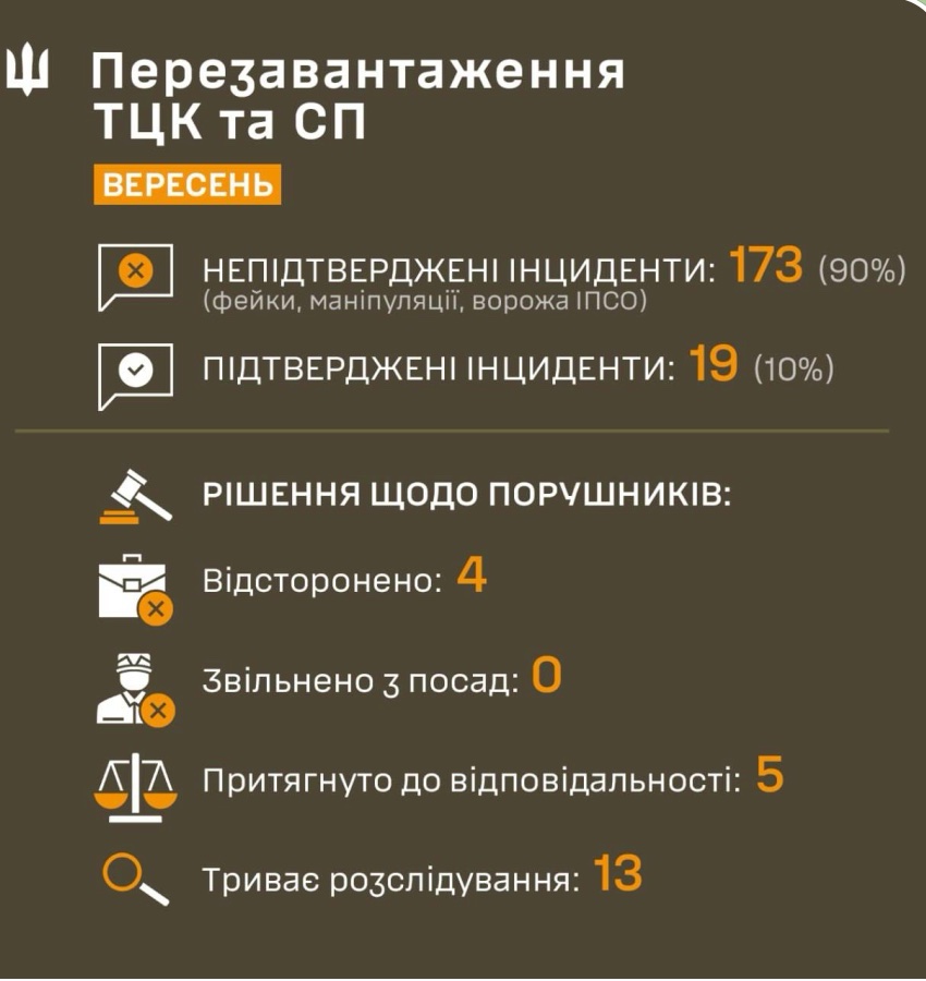 У вересні 90% «скандалів із ТЦК» виявилися фейками та ворожими ІПСО