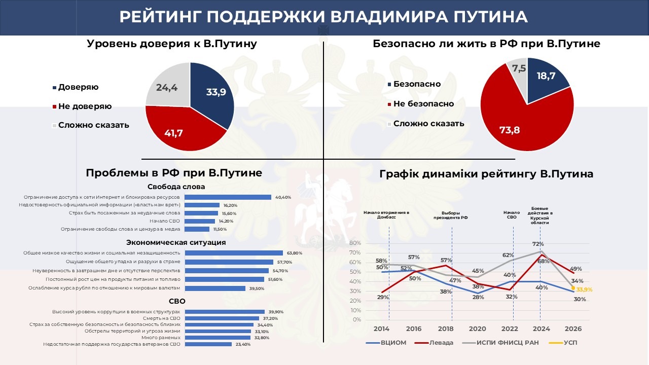 Віра у «правильний курс» РФ обвалилася до критичних 10,5%