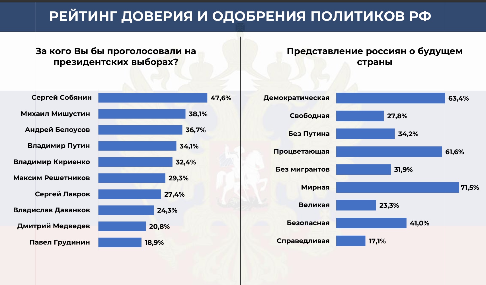 Змінюється не лише рейтинг Путіна, а й сама структура політичної довіри в Росії