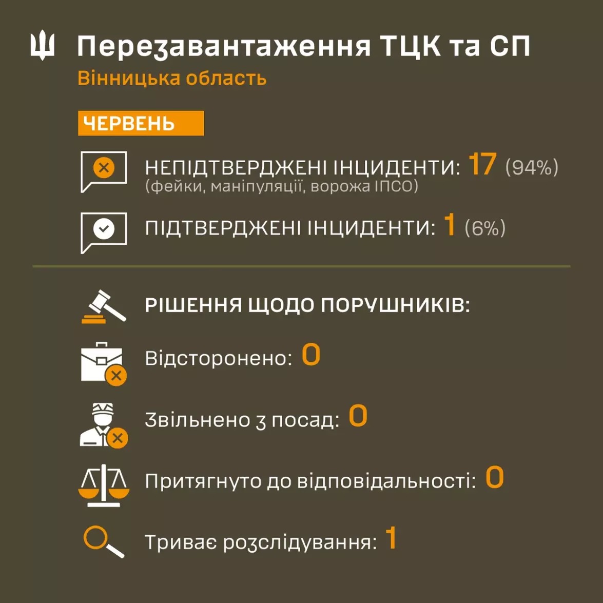 ТЦК Вінниччини відповів на публікації про порушення. Більшість випадків — фейки
